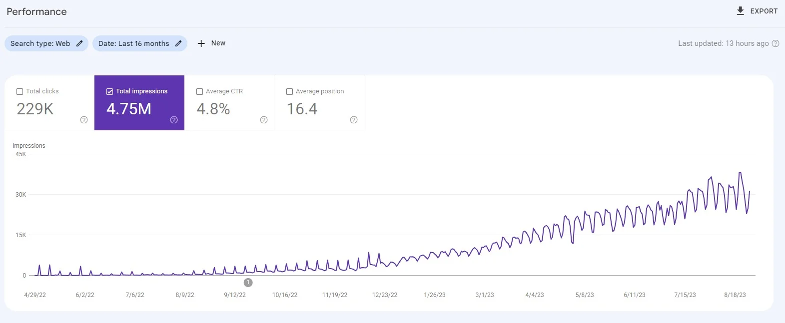 16 month impressions