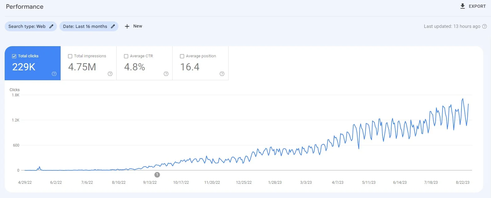 16 month traffic