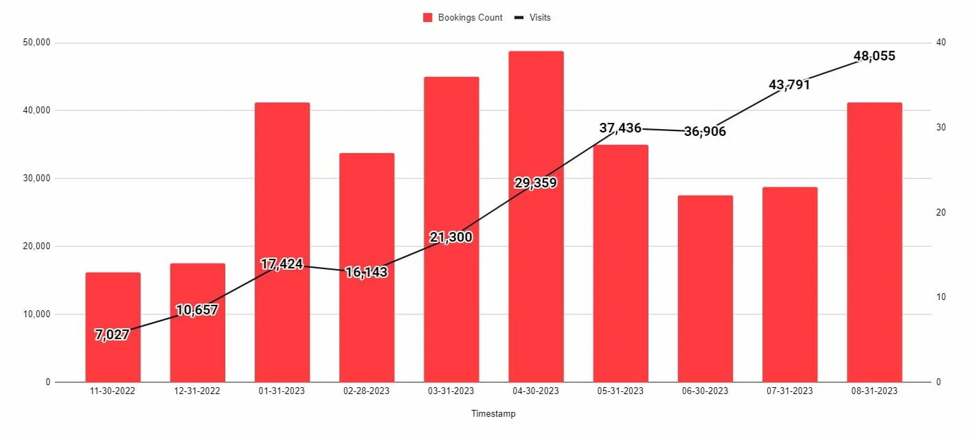 Traffic vs booking chart