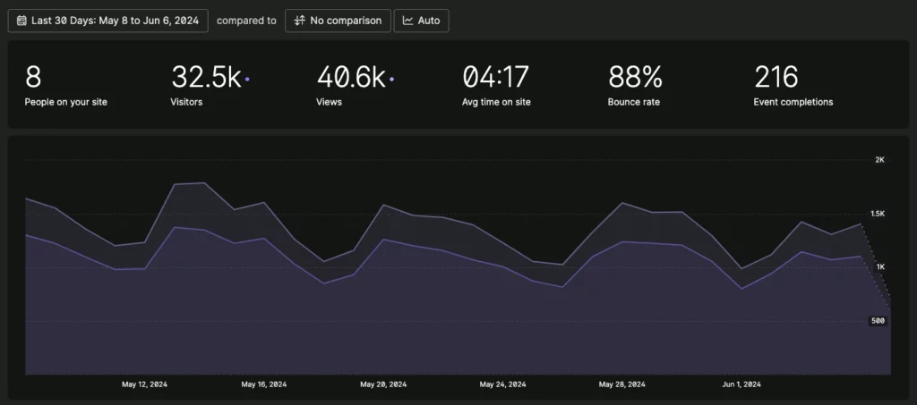 fathom analytics dashboard showing visitors on website for past 30 days