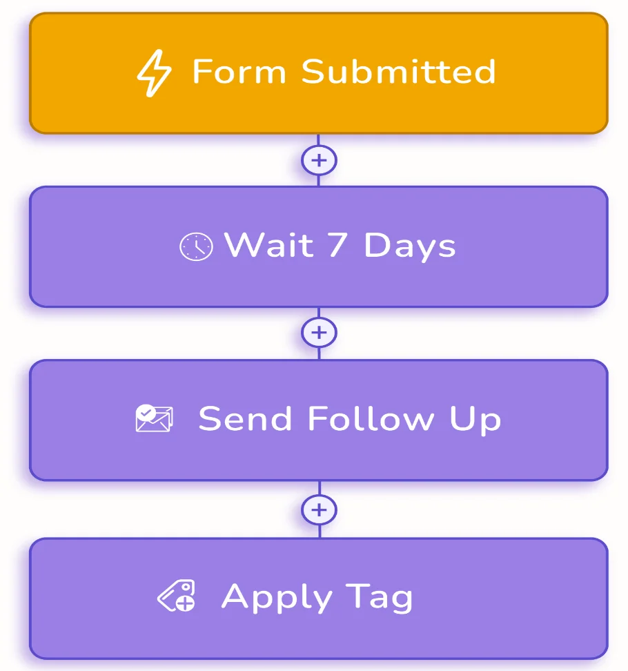 image of a CRM automation that will send a follow up email to a new lead after 7 days and then apply a tag to the lead
